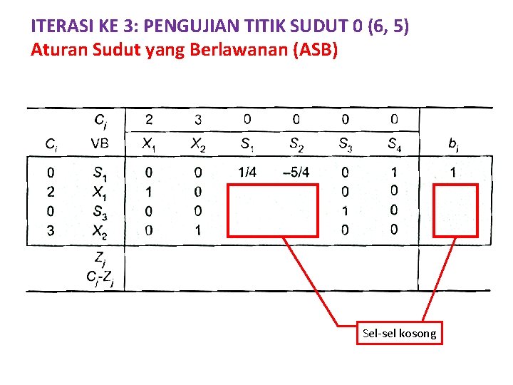 ITERASI KE 3: PENGUJIAN TITIK SUDUT 0 (6, 5) Aturan Sudut yang Berlawanan (ASB)