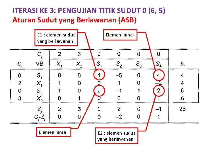 ITERASI KE 3: PENGUJIAN TITIK SUDUT 0 (6, 5) Aturan Sudut yang Berlawanan (ASB)