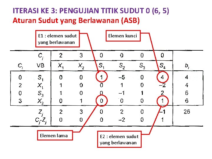 ITERASI KE 3: PENGUJIAN TITIK SUDUT 0 (6, 5) Aturan Sudut yang Berlawanan (ASB)