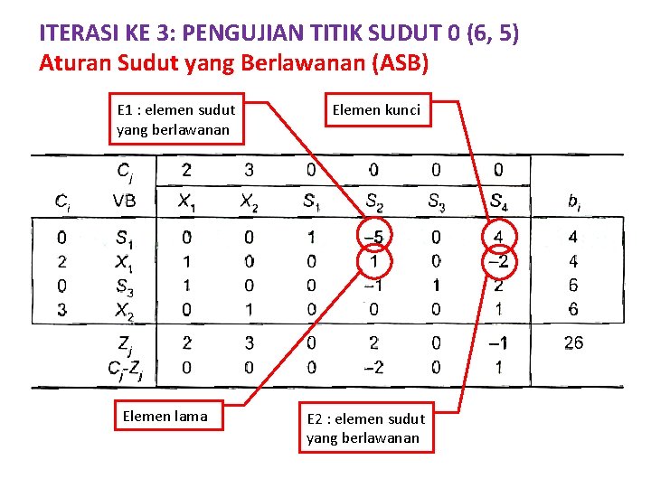 ITERASI KE 3: PENGUJIAN TITIK SUDUT 0 (6, 5) Aturan Sudut yang Berlawanan (ASB)