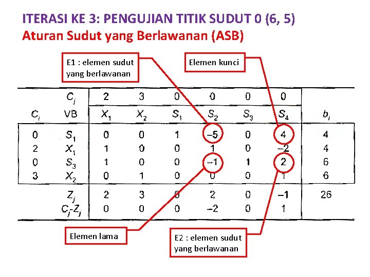 ITERASI KE 3: PENGUJIAN TITIK SUDUT 0 (6, 5) Aturan Sudut yang Berlawanan (ASB)