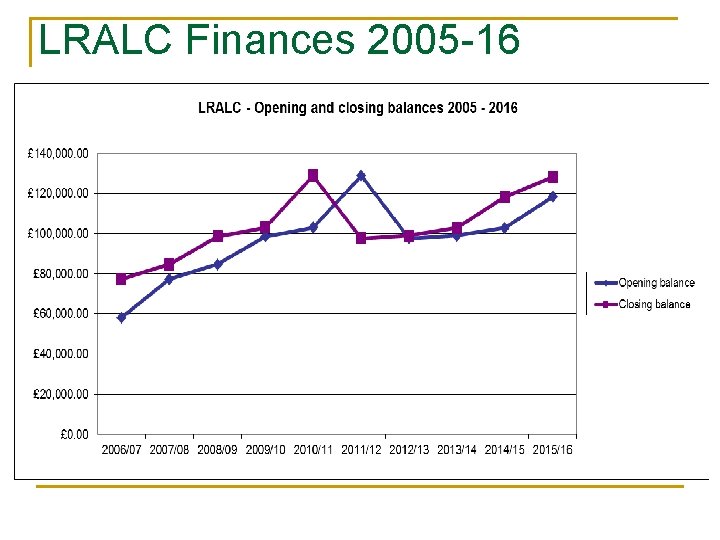 LRALC Finances 2005 -16 