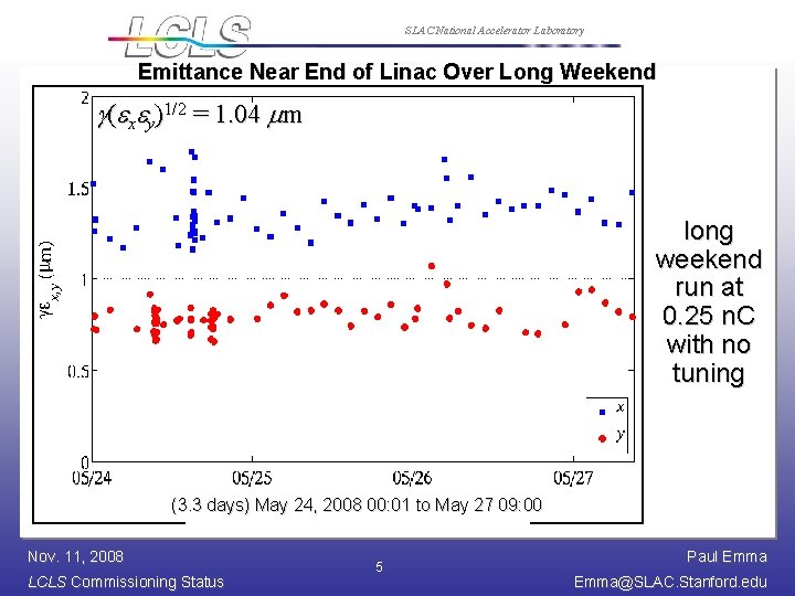 SLAC National Accelerator Laboratory Emittance Near End of Linac Over Long Weekend g(exey)1/2 =