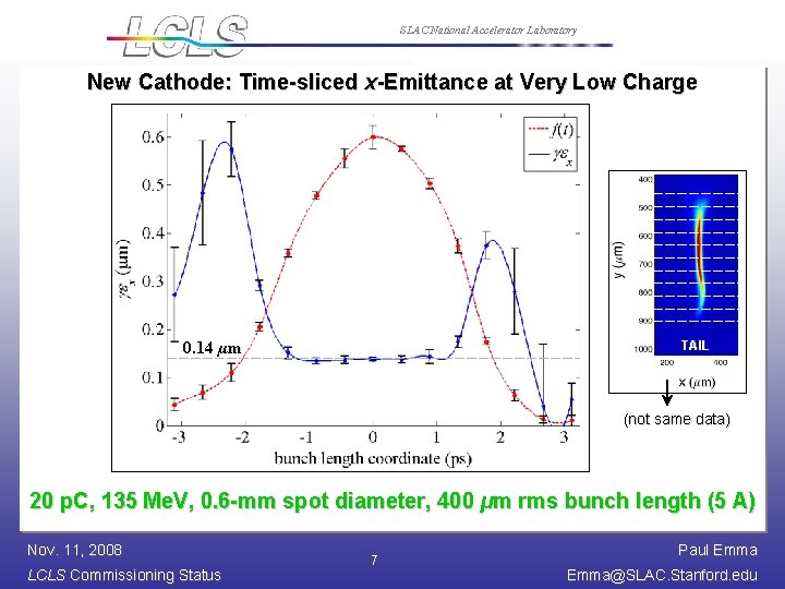 SLAC National Accelerator Laboratory New Cathode: Time-sliced x-Emittance at Very Low Charge 0. 14