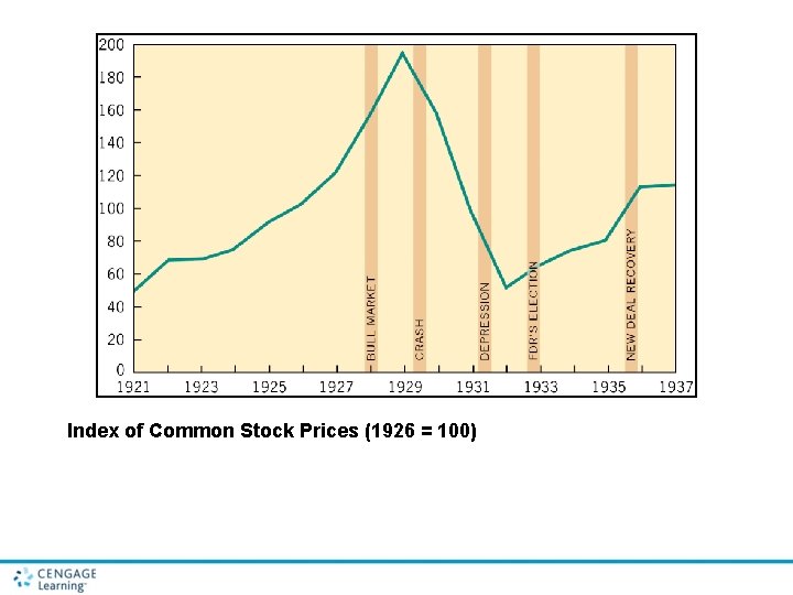Index of Common Stock Prices (1926 = 100) 