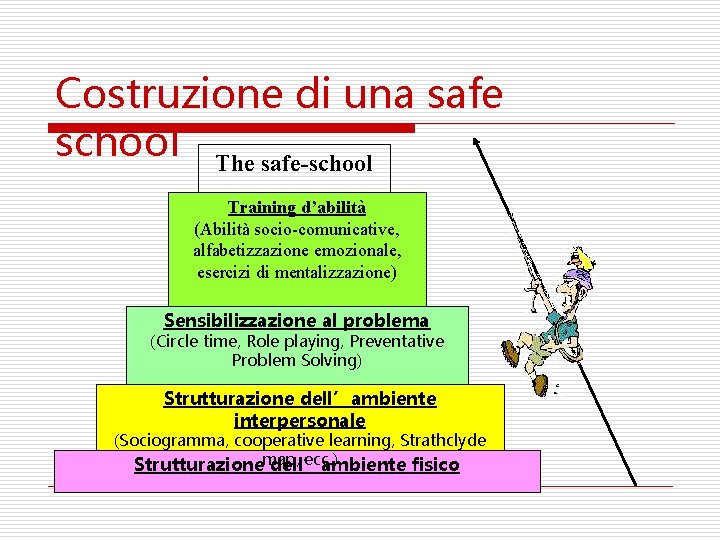 Costruzione di una safe school The safe-school Training d’abilità (Abilità socio-comunicative, alfabetizzazione emozionale, esercizi