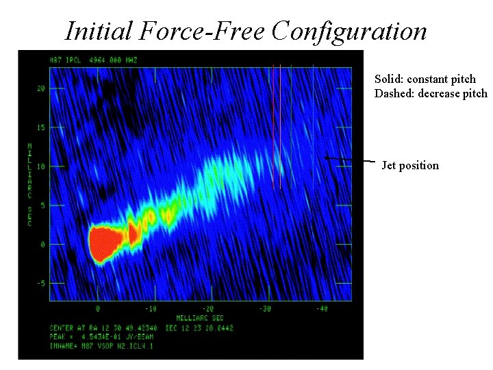 Initial Force-Free Configuration Solid: constant pitch Dashed: decrease pitch Jet position 