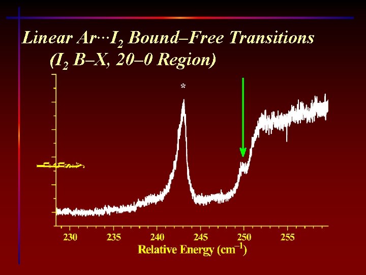 Linear Ar···I 2 Bound–Free Transitions (I 2 B–X, 20– 0 Region) 