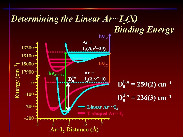 Determining the Linear Ar···I 2(X) Binding Energy hn. I 2 Ar + I 2(B,