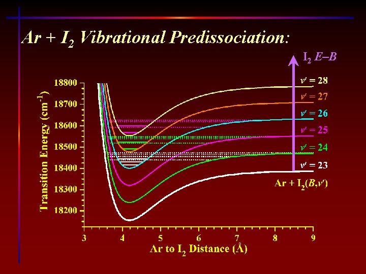 Ar + I 2 Vibrational Predissociation: I 2 E–B 