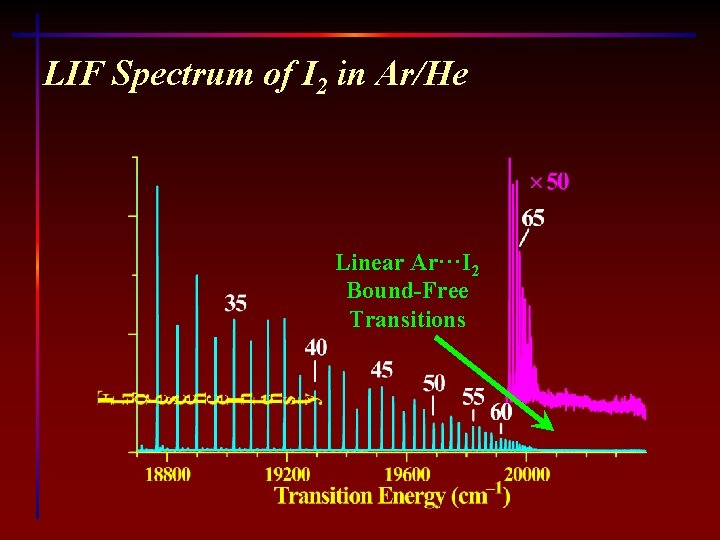 LIF Spectrum of I 2 in Ar/He Linear Ar···I 2 Bound-Free Transitions 