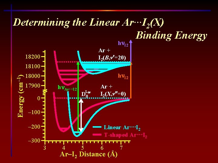 Determining the Linear Ar···I 2(X) Binding Energy hn. I 2 Ar + I 2(B,