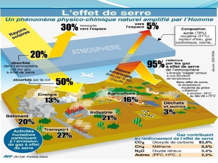 Gazes a effet de serre 