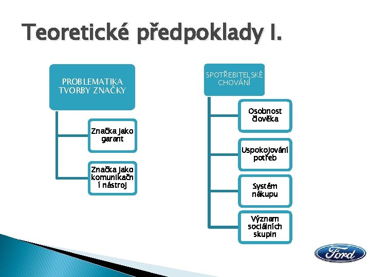 Teoretické předpoklady I. PROBLEMATIKA TVORBY ZNAČKY SPOTŘEBITELSKÉ CHOVÁNÍ Osobnost člověka Značka jako garant Uspokojování