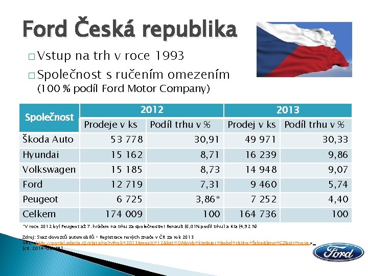 Ford Česká republika � Vstup na trh v roce 1993 � Společnost s ručením