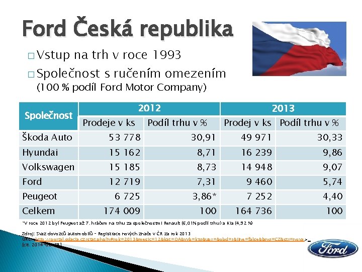 Ford Česká republika � Vstup na trh v roce 1993 � Společnost s ručením Ford Česká republika � Vstup na trh v roce 1993 � Společnost s ručením