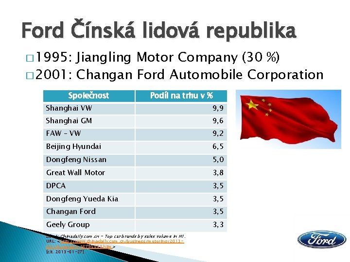 Ford Čínská lidová republika � 1995: Jiangling Motor Company (30 %) � 2001: Changan