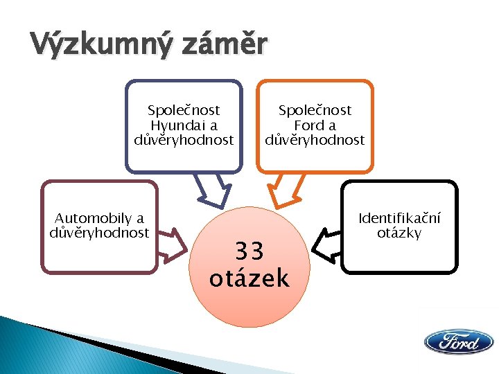 Výzkumný záměr Společnost Hyundai a důvěryhodnost Automobily a důvěryhodnost Společnost Ford a důvěryhodnost 33