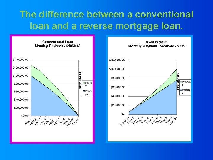 The difference between a conventional loan and a reverse mortgage loan. 
