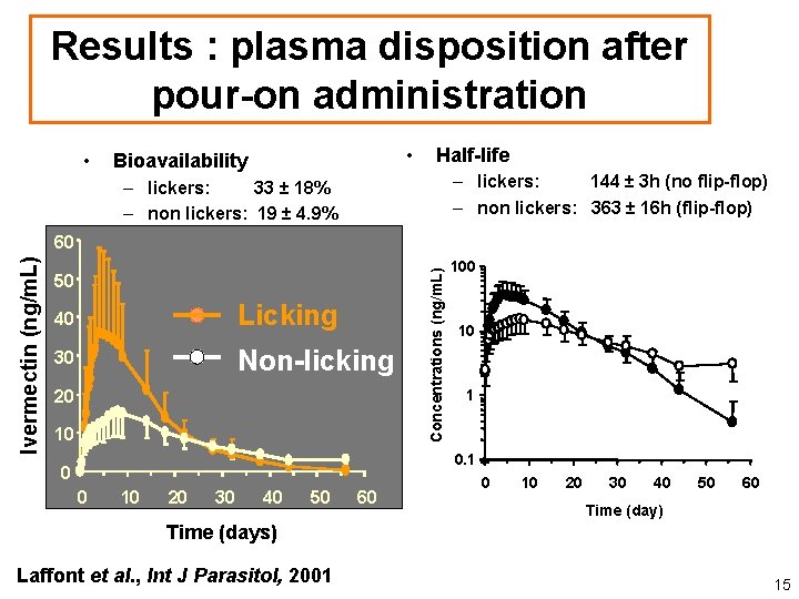 Results : plasma disposition after pour-on administration • • Bioavailability Half-life – lickers: 144