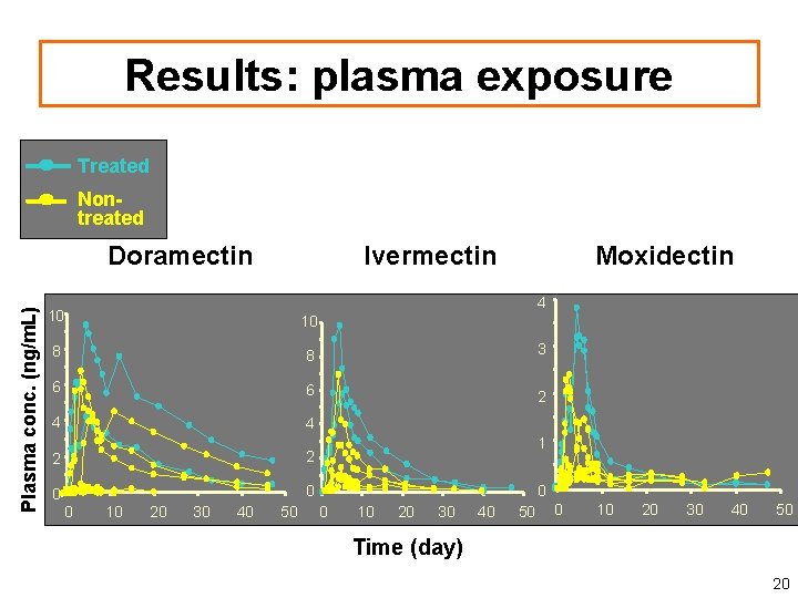 Results: plasma exposure Treated Nontreated Plasma conc. (ng/m. L) Doramectin Ivermectin Moxidectin 4 10