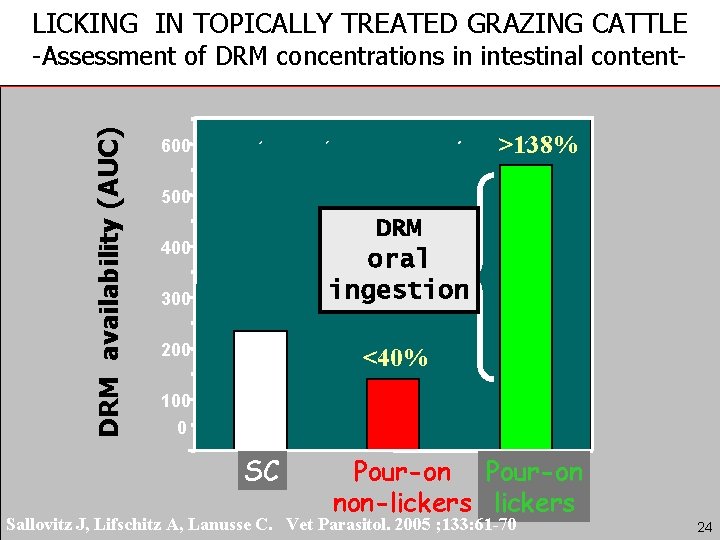 LICKING IN TOPICALLY TREATED GRAZING CATTLE DRM availability (AUC) -Assessment of DRM concentrations in