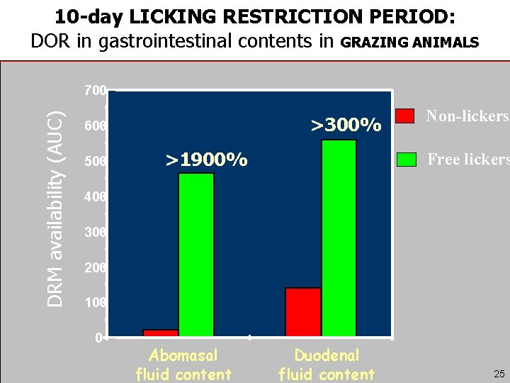 10 -day LICKING RESTRICTION PERIOD: DOR in gastrointestinal contents in GRAZING ANIMALS DRM availability