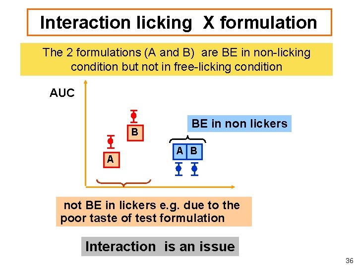 Interaction licking X formulation The 2 formulations (A and B) are BE in non-licking