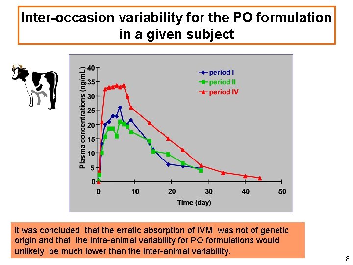 Inter-occasion variability for the PO formulation in a given subject it was concluded that