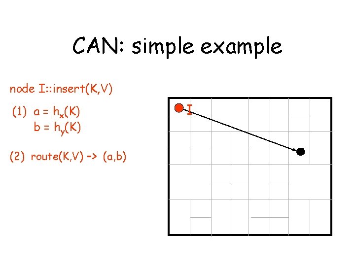 CAN: simple example node I: : insert(K, V) (1) a = hx(K) b =