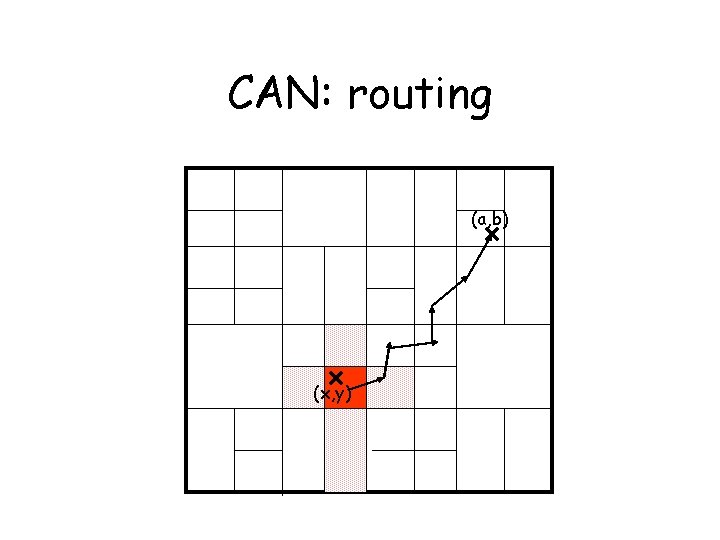CAN: routing (a, b) (x, y) 