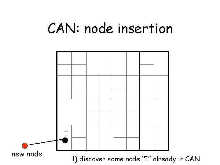 CAN: node insertion I new node 1) discover some node “I” already in CAN