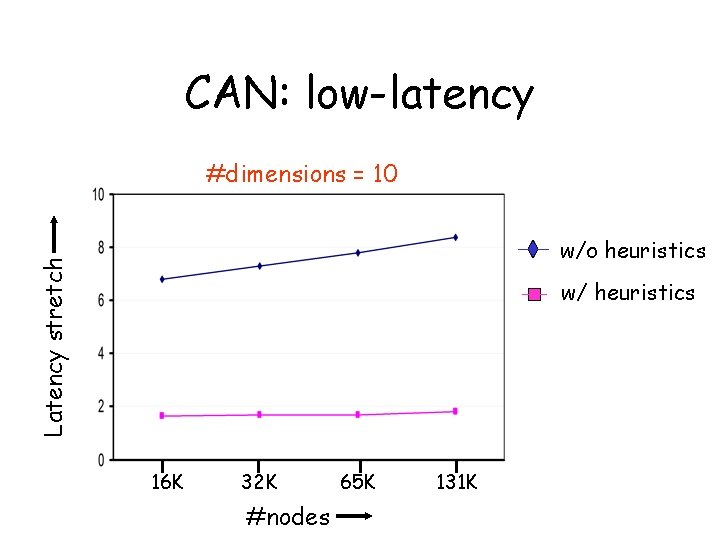 CAN: low-latency #dimensions = 10 Latency stretch w/o heuristics w/ heuristics 16 K 32