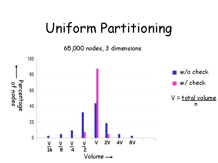 Uniform Partitioning 65, 000 nodes, 3 dimensions w/o check Percentage of nodes w/ check