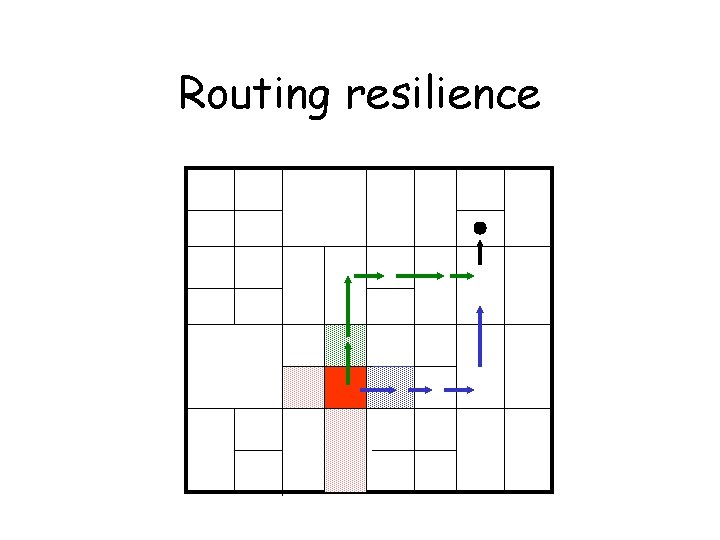 Routing resilience 