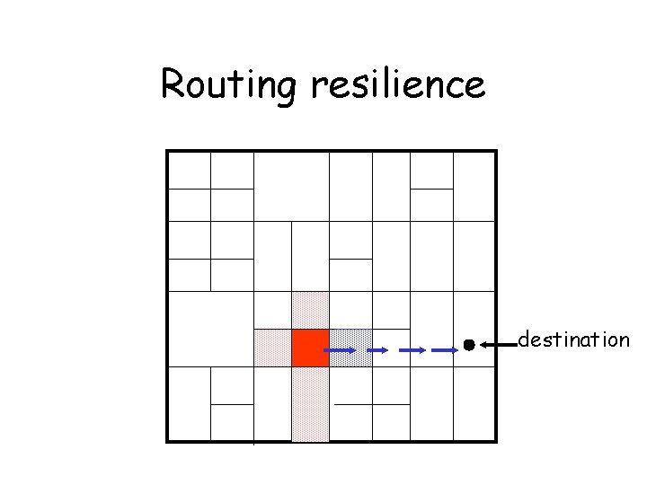 Routing resilience destination 