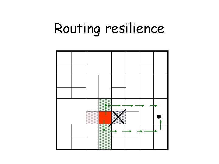 Routing resilience 