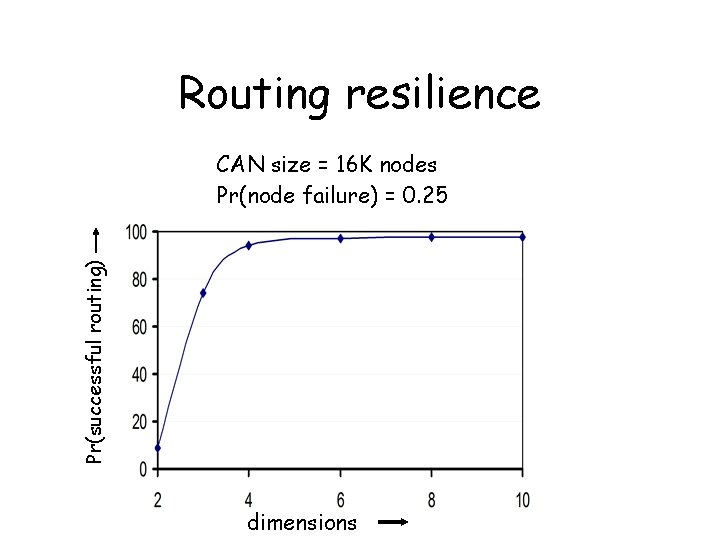 Routing resilience Pr(successful routing) CAN size = 16 K nodes Pr(node failure) = 0.
