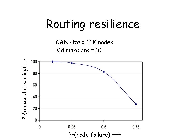 Routing resilience Pr(successful routing) CAN size = 16 K nodes #dimensions = 10 Pr(node