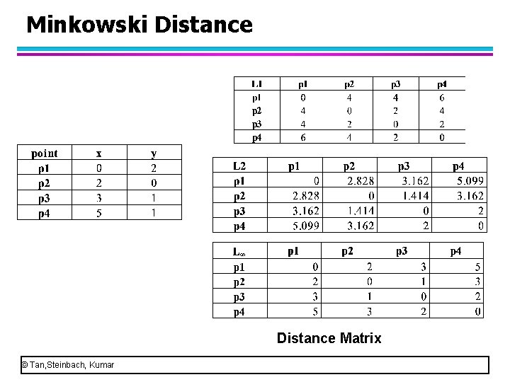 Minkowski Distance Matrix © Tan, Steinbach, Kumar 