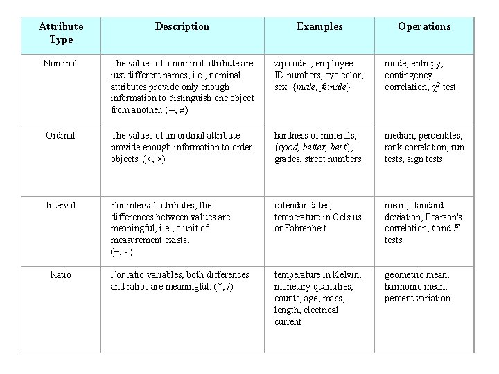 Attribute Type Description Examples Nominal The values of a nominal attribute are just different