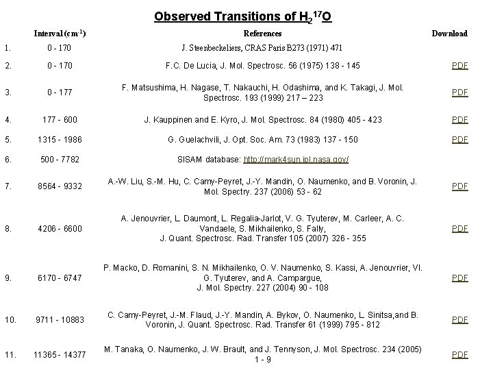 Observed Transitions of H 217 O Interval (cm-1) References 1. 0 - 170 J.