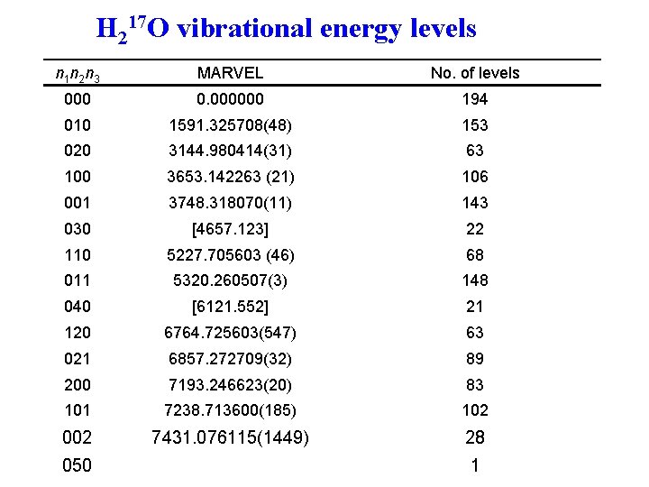 H 217 O vibrational energy levels n 1 n 2 n 3 MARVEL No.