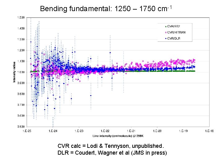 Bending fundamental: 1250 – 1750 cm-1 CVR calc = Lodi & Tennyson, unpublished. DLR