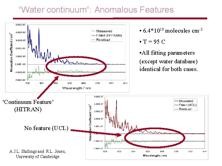  “Water continuum”: Anomalous Features • 6. 4*1019 molecules cm-3 • T = 95