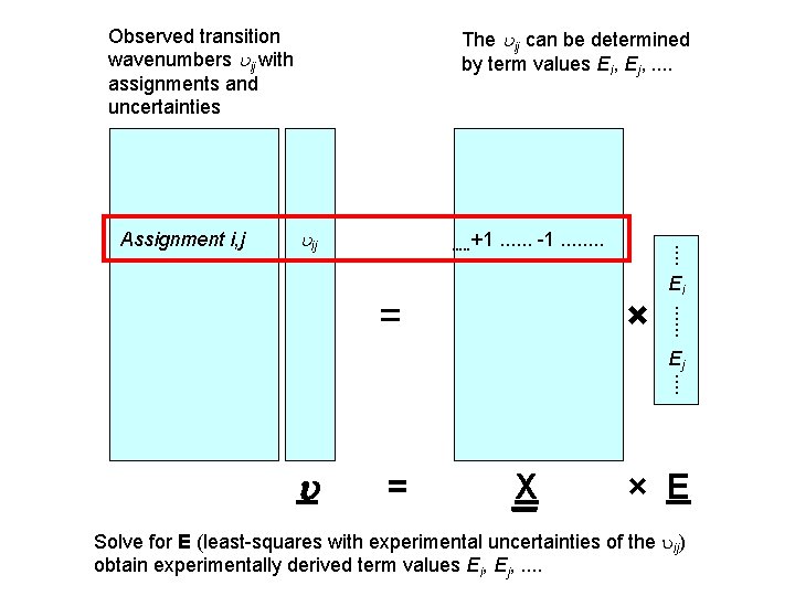 Observed transition wavenumbers ij with assignments and uncertainties The ij can be determined by