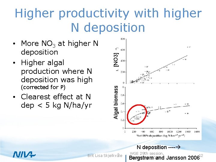  • More NO 3 at higher N deposition • Higher algal production where