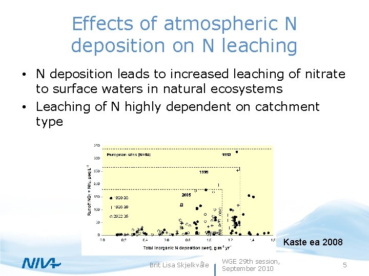 Effects of atmospheric N deposition on N leaching • N deposition leads to increased