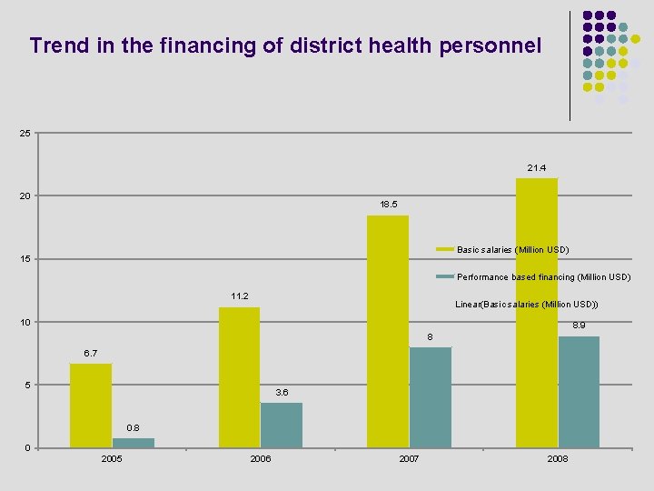 Trend in the financing of district health personnel 25 21. 4 20 18. 5