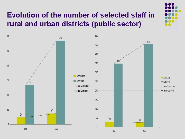 Evolution of the number of selected staff in rural and urban districts (public sector)